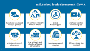 Graphic that includes 8 components with icons and text. - Multiple teachers per grade level - Stable support staff - Inclusive learning for EVERY student - Social and emotional learning support -Art, music, and PE teachers - Stable operational budgets - Safe, healthy, and beautiful schools and grounds - Connections to the community